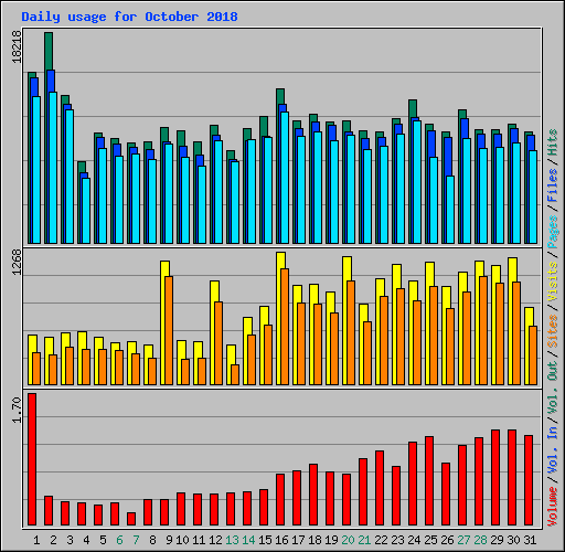 Daily usage for October 2018