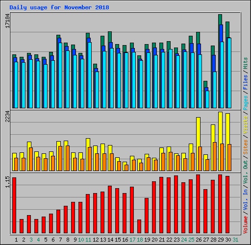 Daily usage for November 2018