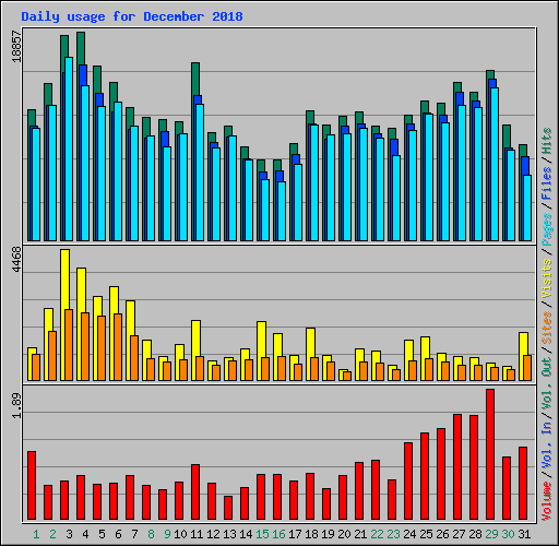 Daily usage for December 2018