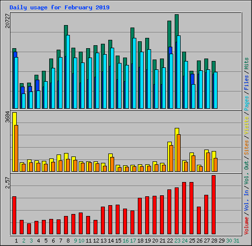 Daily usage for February 2019