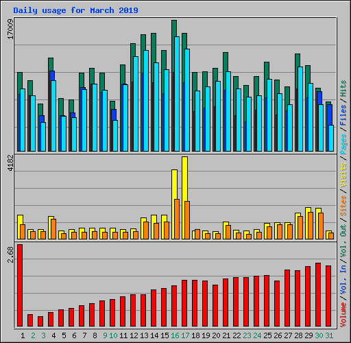 Daily usage for March 2019