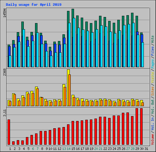 Daily usage for April 2019