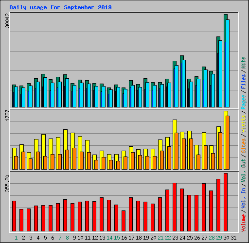 Daily usage for September 2019