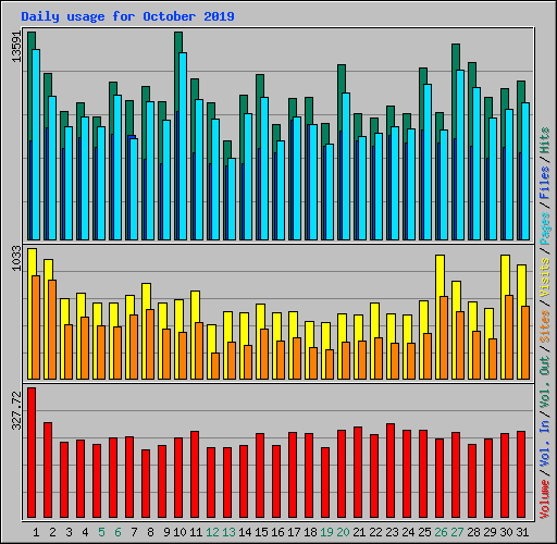 Daily usage for October 2019
