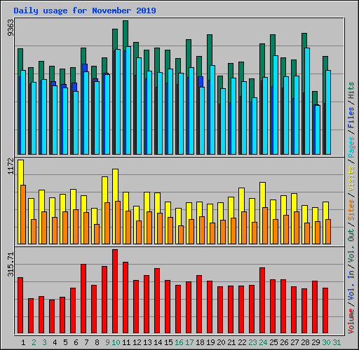 Daily usage for November 2019