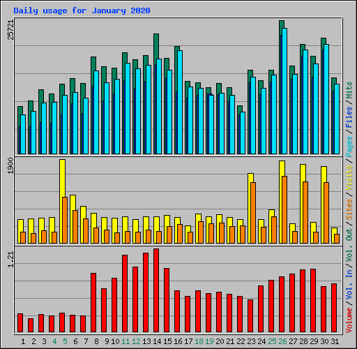 Daily usage for January 2020