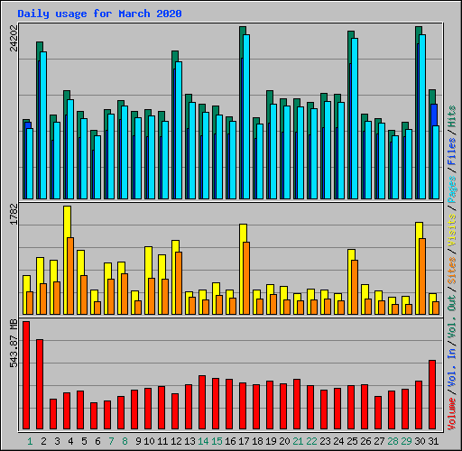 Daily usage for March 2020