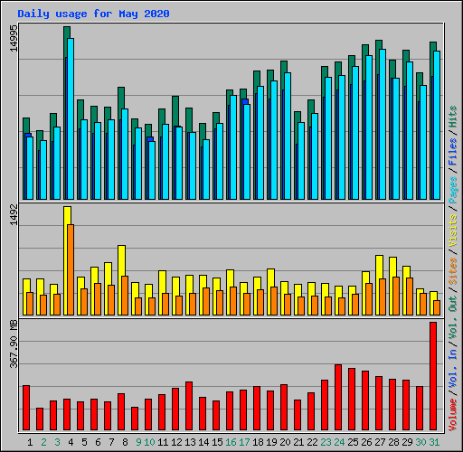 Daily usage for May 2020