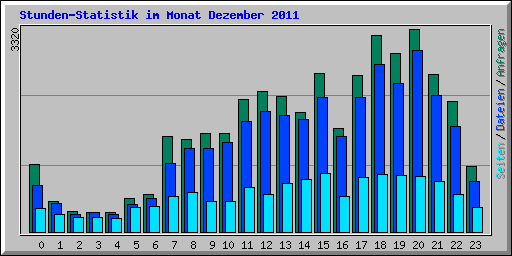 Stunden-Statistik im Monat Dezember 2011