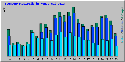 Stunden-Statistik im Monat Mai 2012
