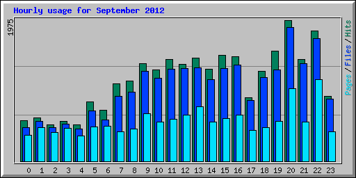 Hourly usage for September 2012