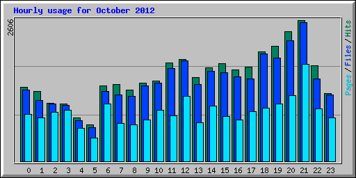 Hourly usage for October 2012