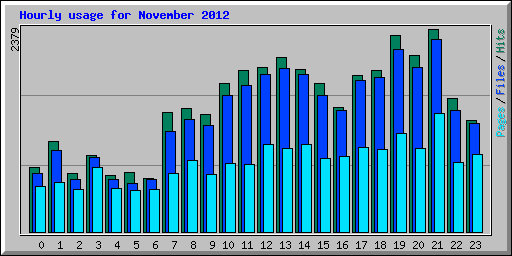 Hourly usage for November 2012