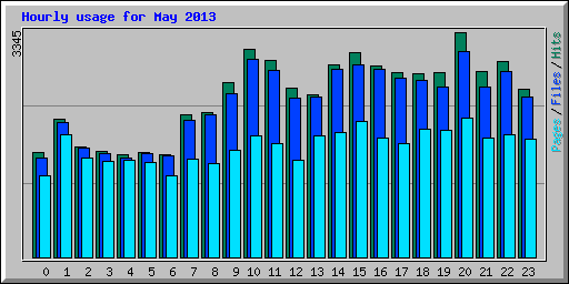 Hourly usage for May 2013