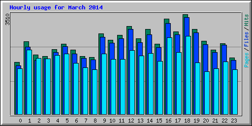 Hourly usage for March 2014