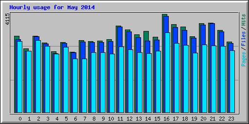 Hourly usage for May 2014