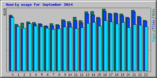Hourly usage for September 2014