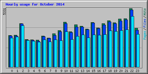 Hourly usage for October 2014