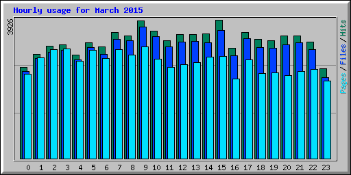 Hourly usage for March 2015