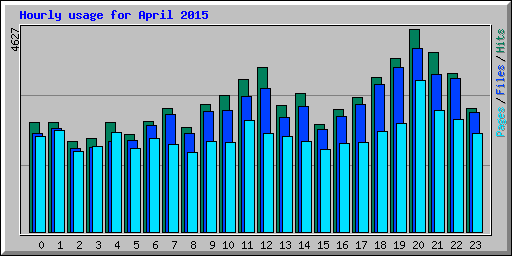 Hourly usage for April 2015