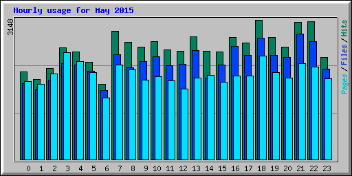 Hourly usage for May 2015