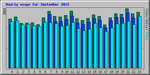 Hourly usage for September 2015