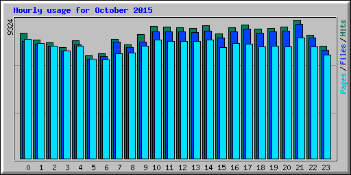 Hourly usage for October 2015