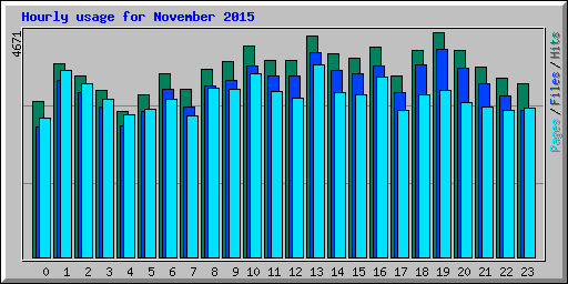 Hourly usage for November 2015