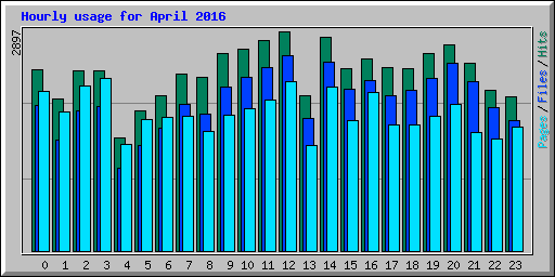 Hourly usage for April 2016