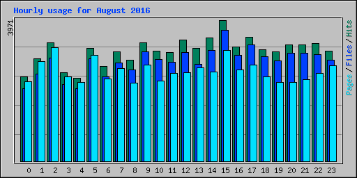 Hourly usage for August 2016