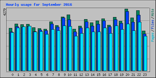 Hourly usage for September 2016