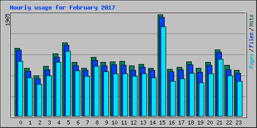 Hourly usage for February 2017