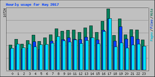 Hourly usage for May 2017