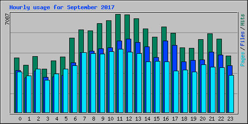 Hourly usage for September 2017
