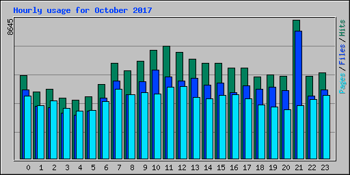 Hourly usage for October 2017