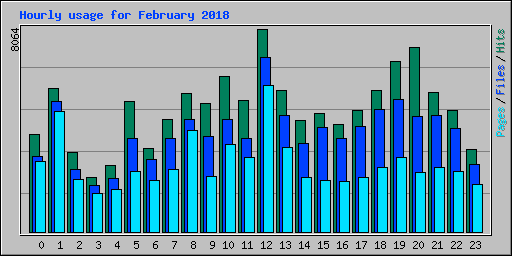 Hourly usage for February 2018