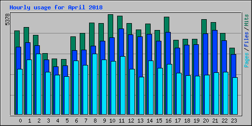 Hourly usage for April 2018