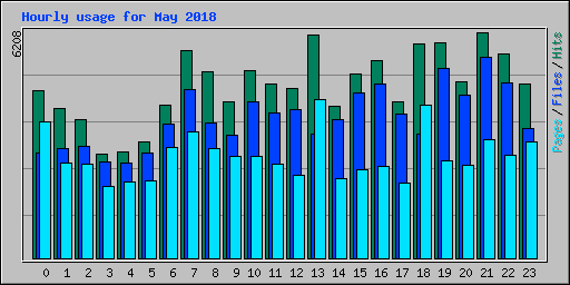 Hourly usage for May 2018