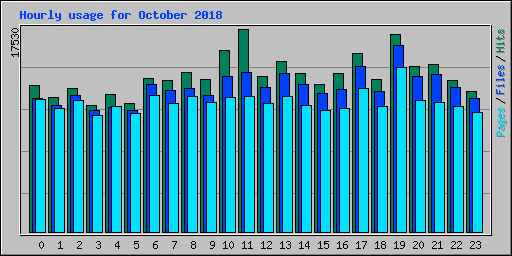 Hourly usage for October 2018