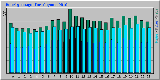 Hourly usage for August 2019