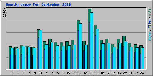 Hourly usage for September 2019