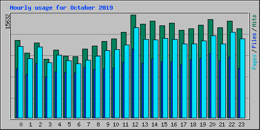 Hourly usage for October 2019