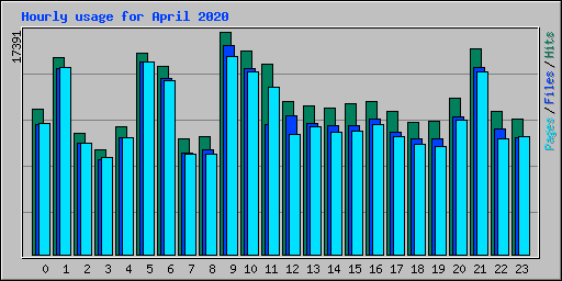 Hourly usage for April 2020