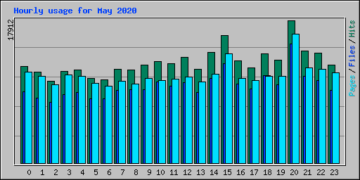 Hourly usage for May 2020