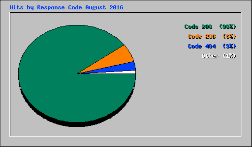 Hits by Response Code August 2016