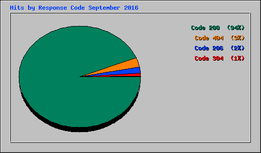 Hits by Response Code September 2016