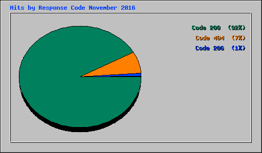 Hits by Response Code November 2016