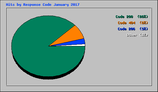 Hits by Response Code January 2017
