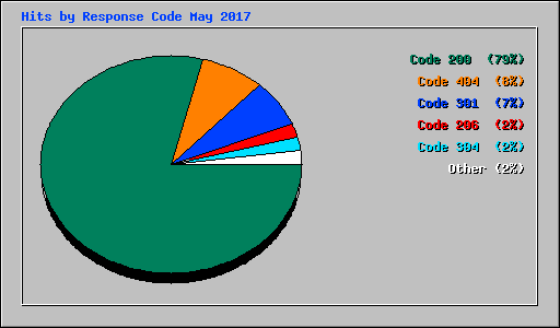 Hits by Response Code May 2017