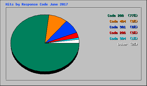 Hits by Response Code June 2017